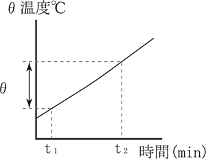 グラフ